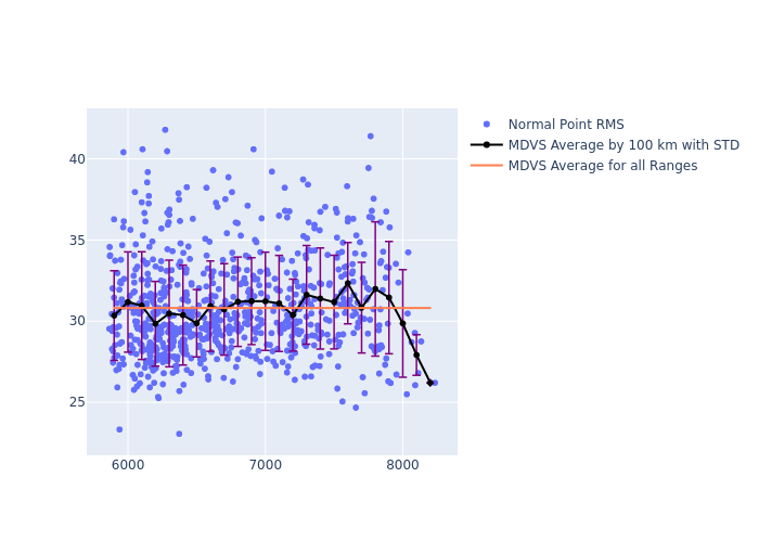 MDVS LAGEOS-1 as a function of Rng