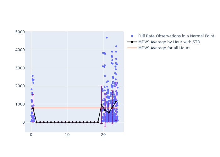 MDVS LAGEOS-2 as a function of LclT