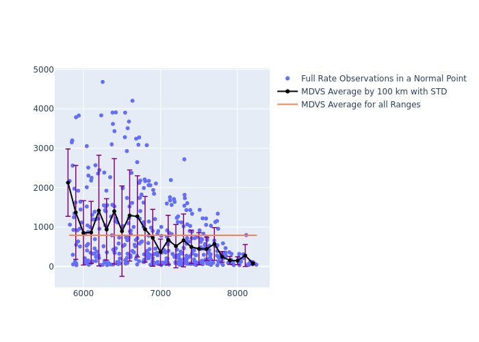 MDVS LAGEOS-2 as a function of Rng