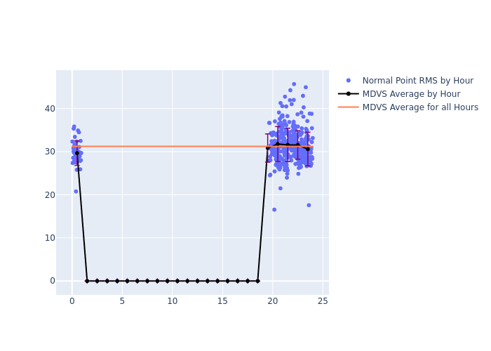 MDVS LAGEOS-2 as a function of LclT