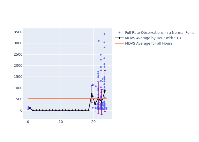 MDVS LARES as a function of LclT