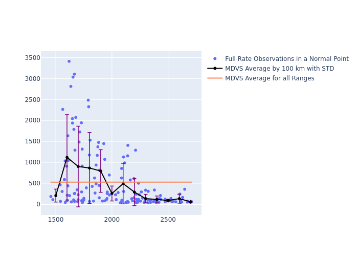 MDVS LARES as a function of Rng