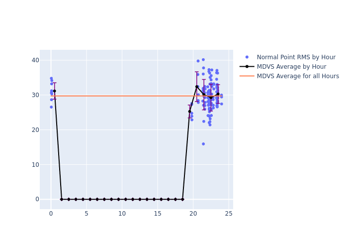 MDVS LARES as a function of LclT