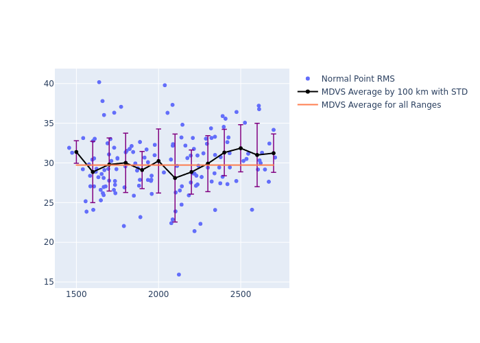 MDVS LARES as a function of Rng