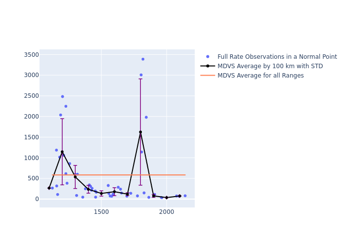 MDVS STARLETTE as a function of Rng