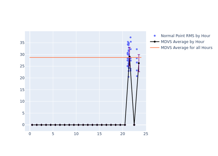 MDVS STARLETTE as a function of LclT