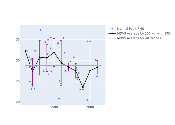 MDVS STARLETTE as a function of Rng