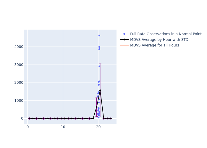 MDVS STELLA as a function of LclT