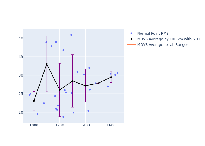 MDVS STELLA as a function of Rng