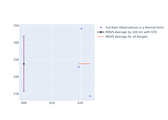 MDVS Swarm-A as a function of Rng