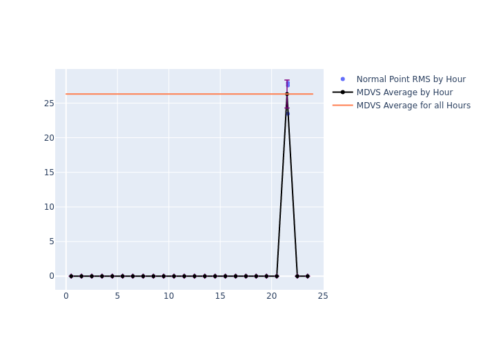 MDVS Swarm-A as a function of LclT