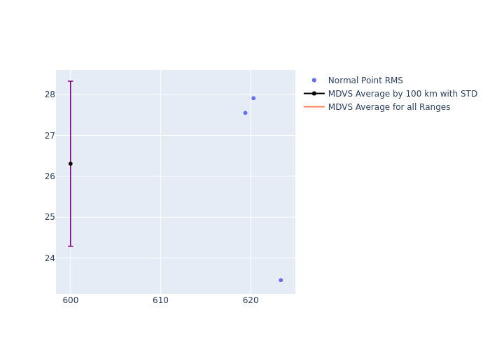 MDVS Swarm-A as a function of Rng