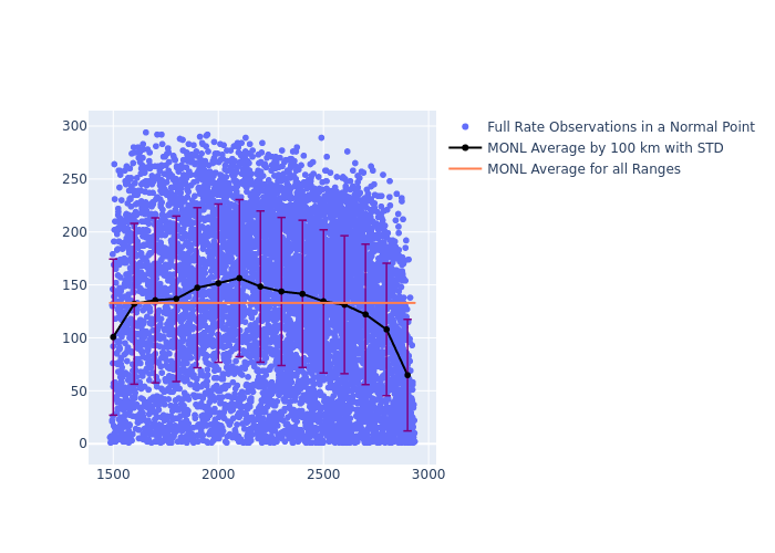 MONL Ajisai as a function of Rng