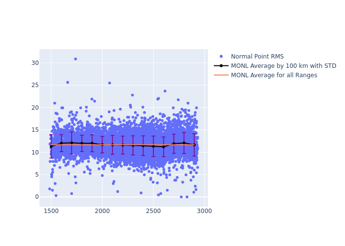 MONL Ajisai as a function of LclT