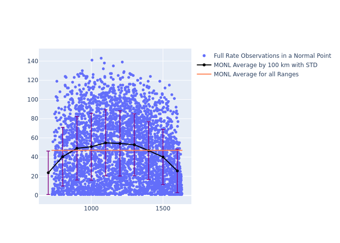 MONL Cryosat-2 as a function of Rng