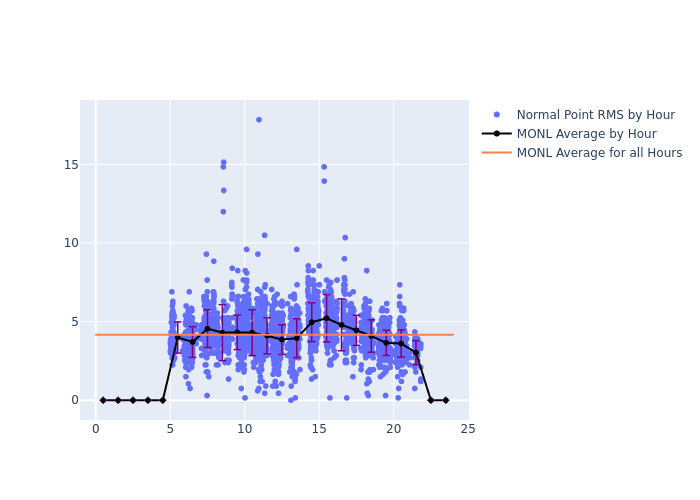 MONL Cryosat-2 as a function of LclT