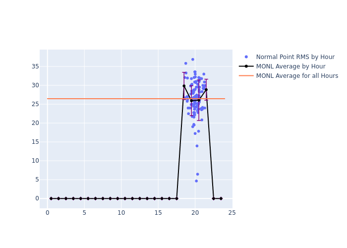 MONL Etalon-1 as a function of LclT