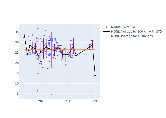 MONL Etalon-1 as a function of Rng