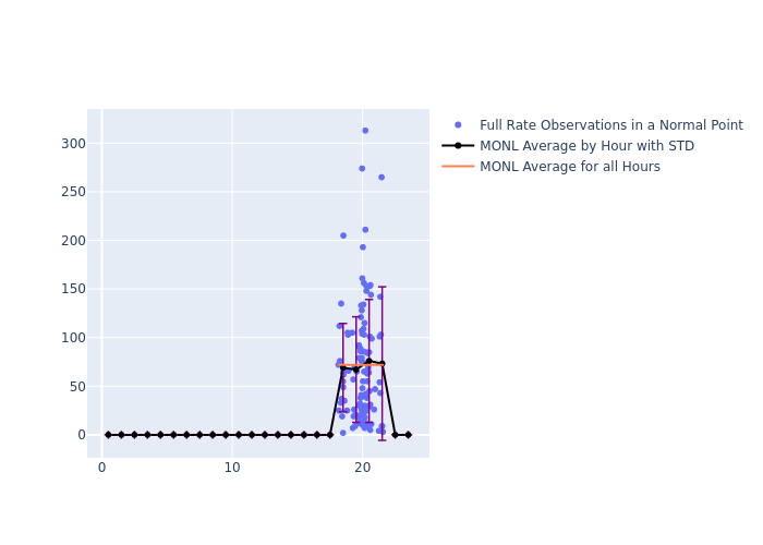 MONL Etalon-2 as a function of LclT