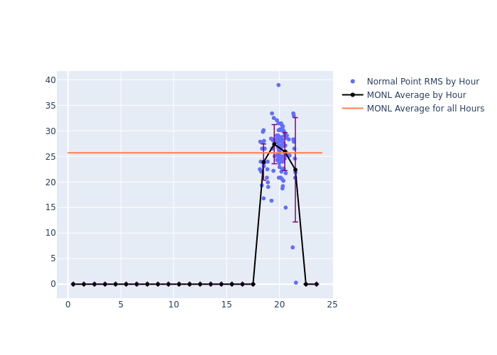 MONL Etalon-2 as a function of LclT