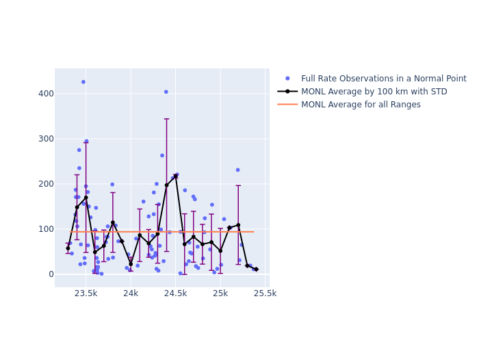 MONL Galileo-102 as a function of Rng