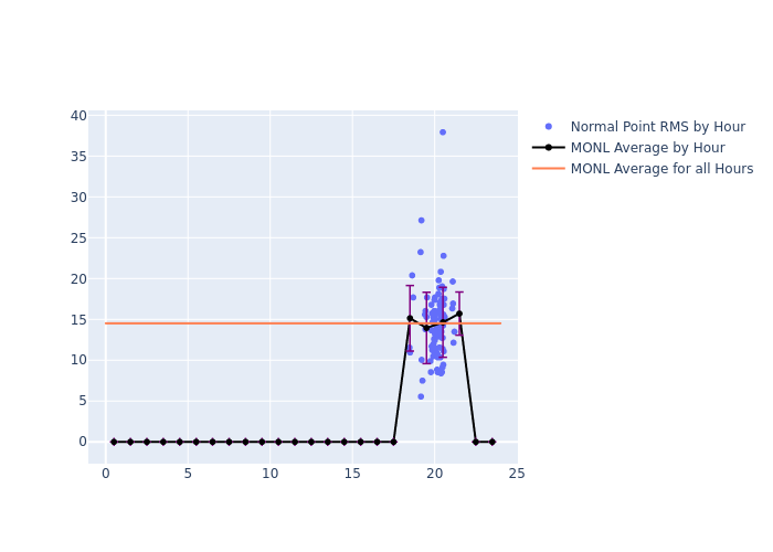 MONL Galileo-102 as a function of LclT