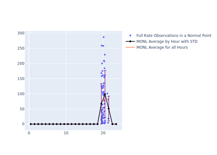 MONL Galileo-209 as a function of LclT