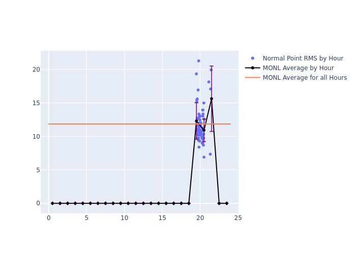 MONL Galileo-209 as a function of LclT