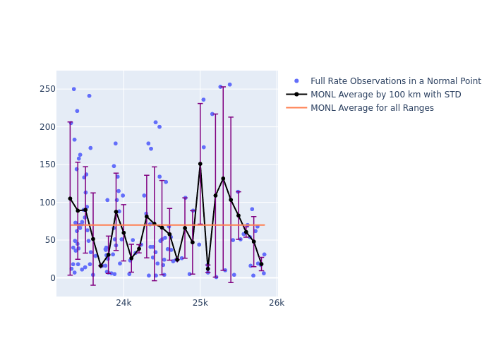 MONL Galileo-210 as a function of Rng