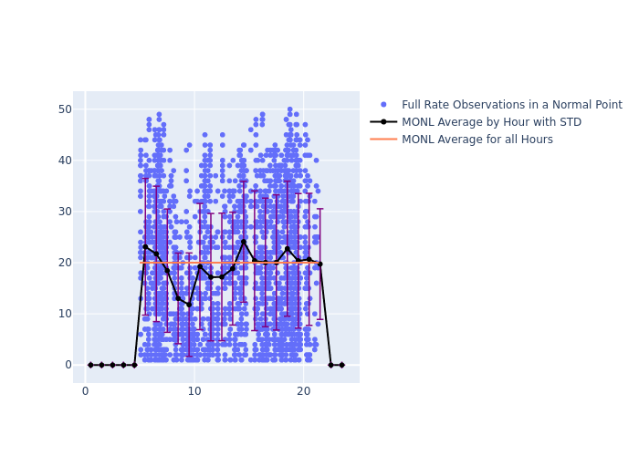 MONL GRACE-FO-1 as a function of LclT