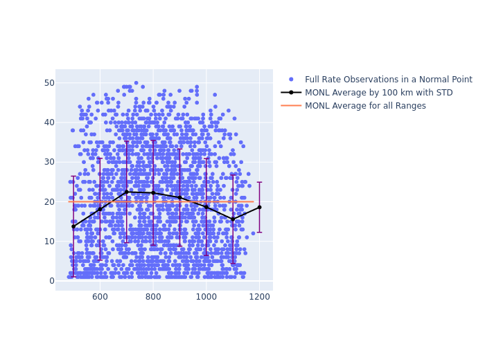 MONL GRACE-FO-1 as a function of Rng