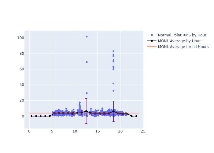 MONL GRACE-FO-2 as a function of LclT