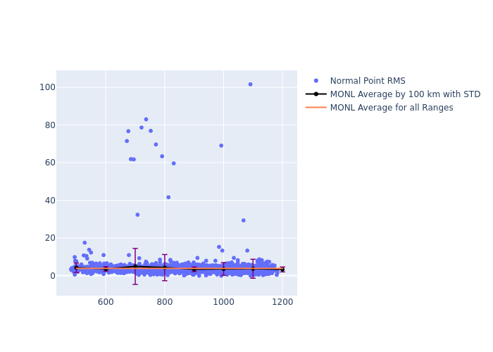 MONL GRACE-FO-2 as a function of Rng