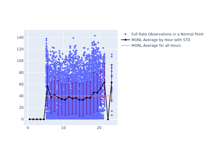 MONL Jason-3 as a function of LclT