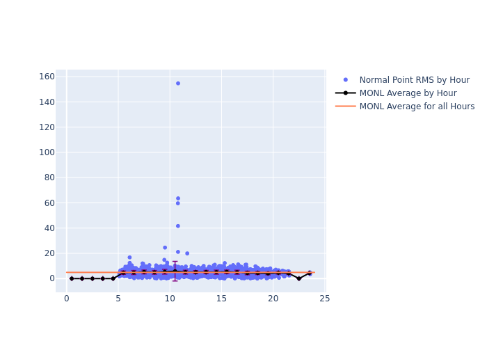 MONL Jason-3 as a function of LclT