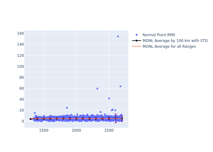 MONL Jason-3 as a function of Rng