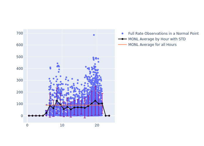 MONL LAGEOS-1 as a function of LclT