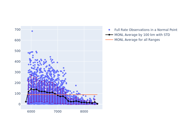 MONL LAGEOS-1 as a function of Rng