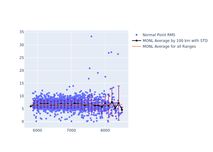 MONL LAGEOS-1 as a function of Rng