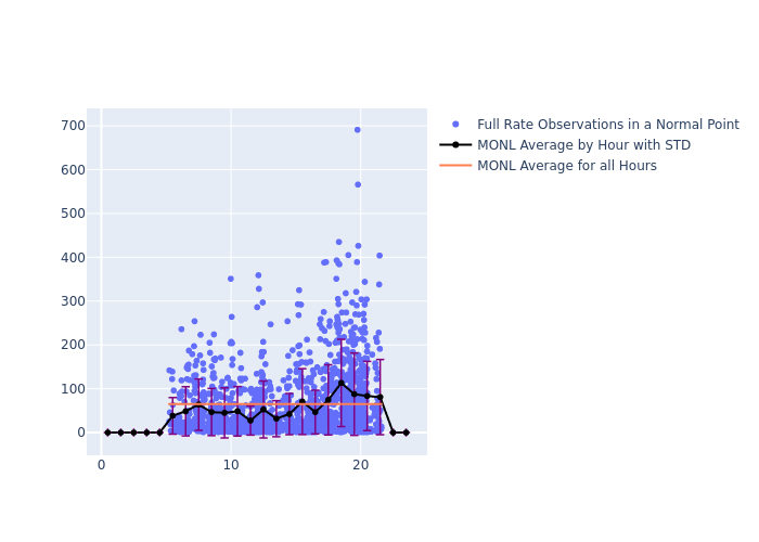 MONL LAGEOS-2 as a function of LclT