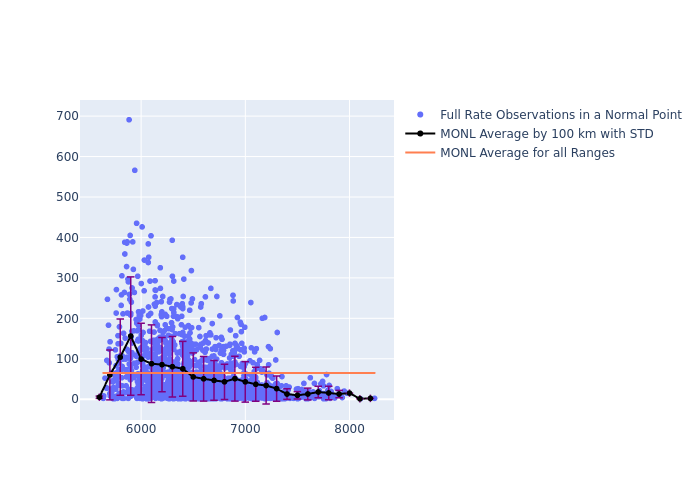 MONL LAGEOS-2 as a function of Rng