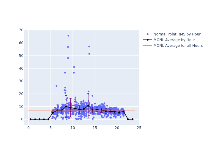 MONL LAGEOS-2 as a function of LclT