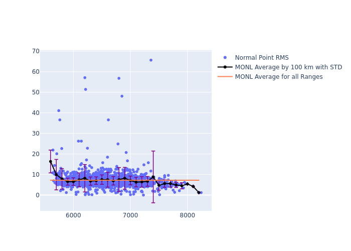 MONL LAGEOS-2 as a function of Rng