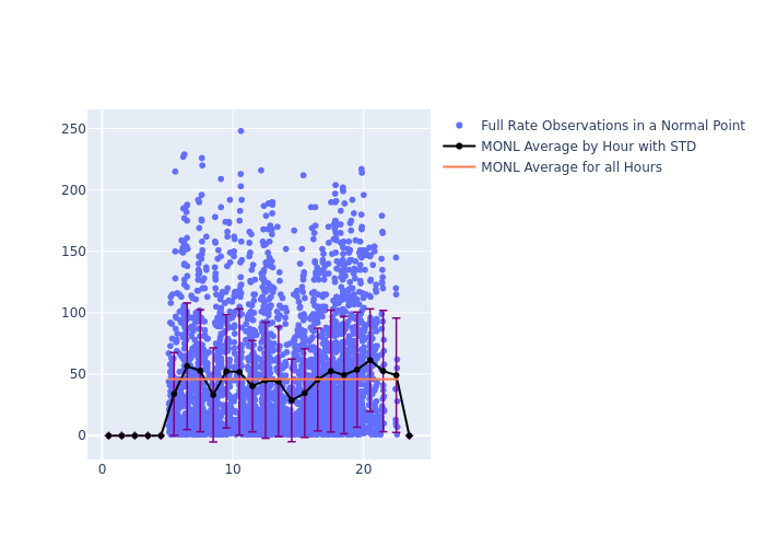 MONL LARES as a function of LclT