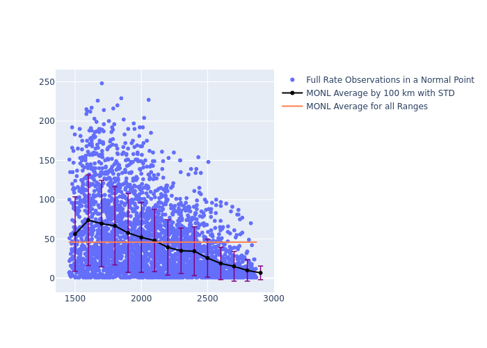 MONL LARES as a function of Rng