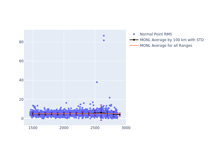 MONL LARES as a function of Rng