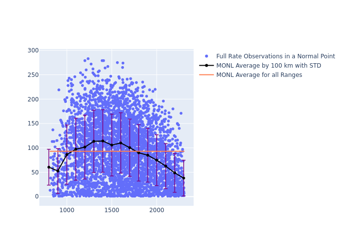 MONL STARLETTE as a function of Rng