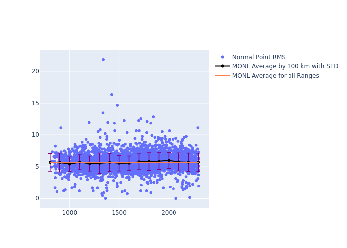 MONL STARLETTE as a function of Rng