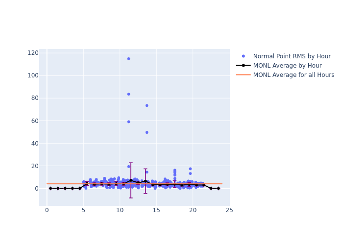 MONL Swarm-A as a function of LclT