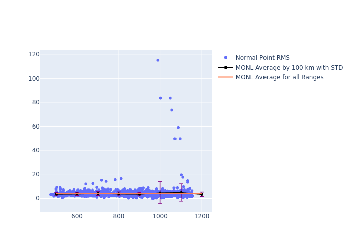 MONL Swarm-A as a function of Rng